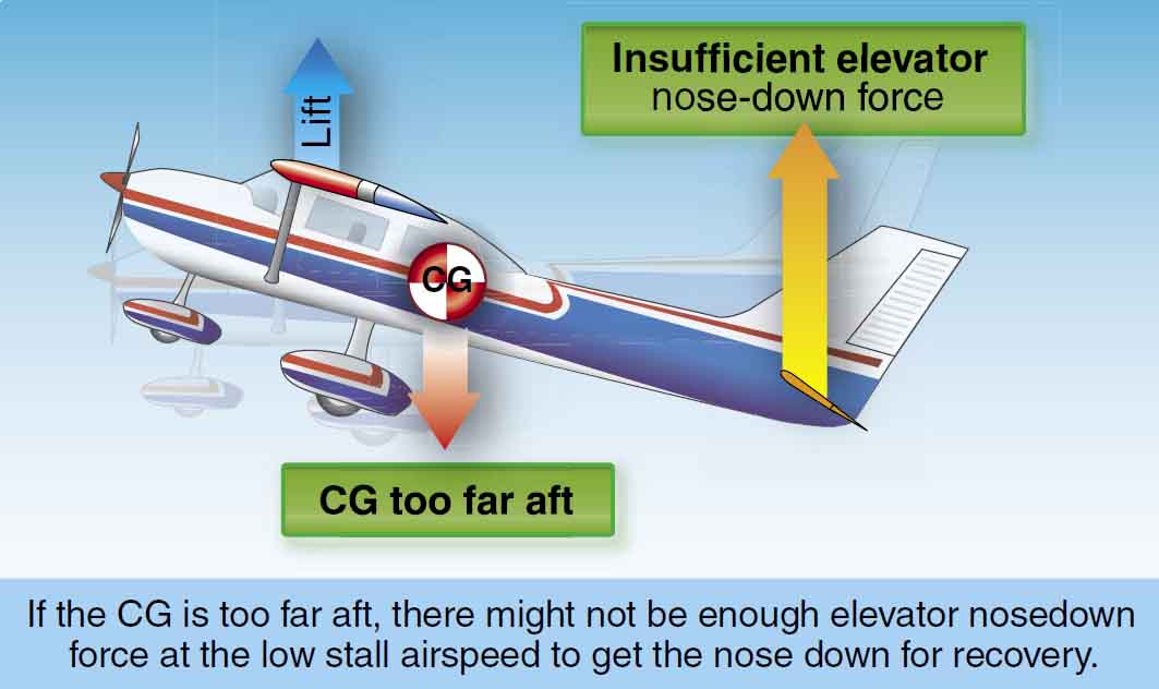 Aft CG
