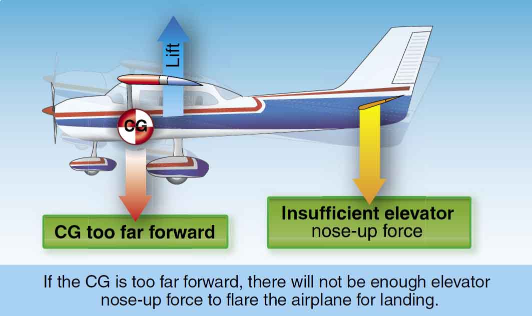 Forward CG