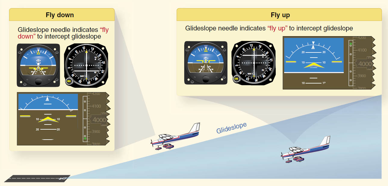 Glideslope Instruments