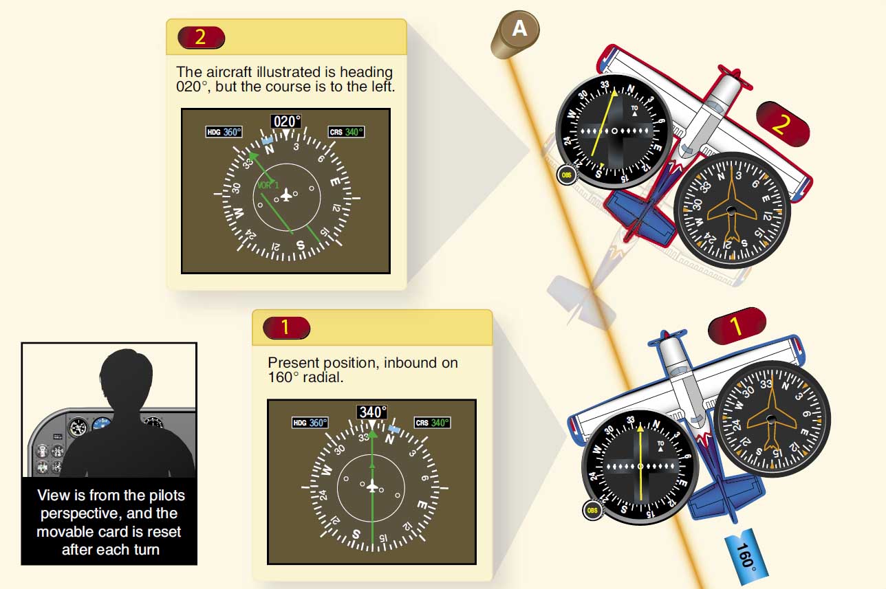 Navigation Instruments