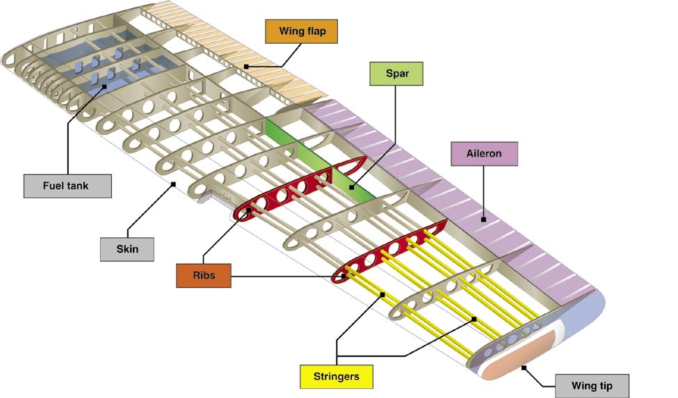 Wing Components